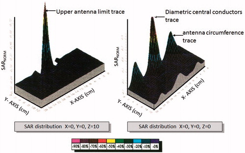 Figure 8. SAR distributions for antenna-dielectric media distance d = 0 cm (case I).