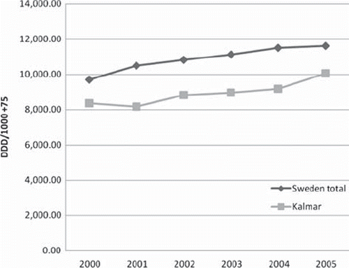 Figure 2. Yearly sales of the major drugs with anticholinergic activity (G04BD, N05AA, N05AC02, N05BB01, N06AA) DDD/1000 persons 75 years and older in Kalmar and Sweden (Kalmar n = 5510 and the whole of Sweden n = 796, 799).