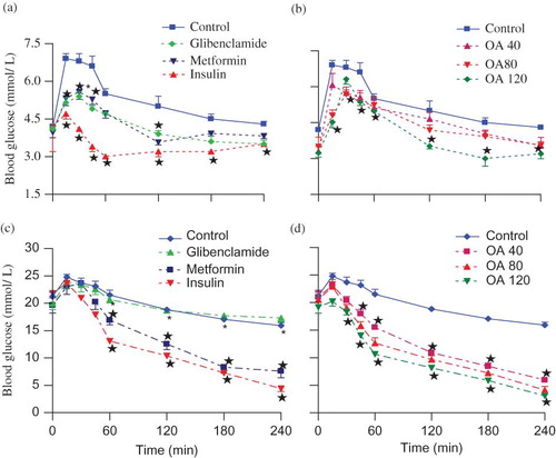 FIGURE 1. OGT responses of nondiabetic rats (a and b) and STZ-induced diabetic (c and d) rats to graded doses of OA with respective untreated control or positive control animals. Values are presented as mean ± SEM (n = 6 in each group). ☆p < 0.05 by comparison with control animals.