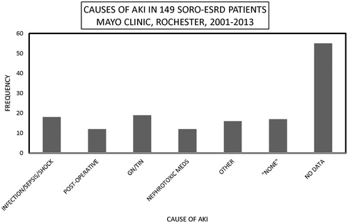 Figure 2. Causes of acute kidney injury among the 149 SORO-ESRD patients, Mayo Clinic, Rochester, 2001–2013.