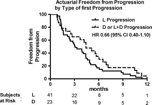 Figure 1.  Freedom from progression according to type of first progression for all patients. Curves are compared using log rank method.