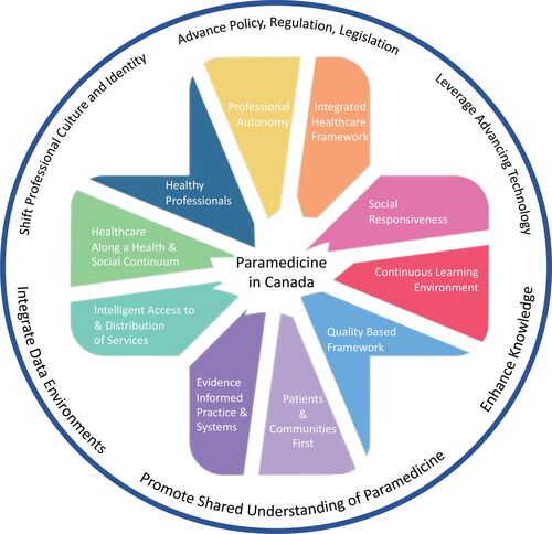 Figure 1. The future of paramedicine in Canada: Proposed guiding principles and their enabling factors. The figure represents the emphasis on health care, and the equal but unique individual contributions of each principle, coming together to inform what paramedicine is in Canada. Enabling factors supporting the principles are represented in the outer ring and are not aligned with any particular principle or group of principles.