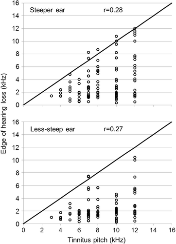 Figure 2. Scatterplots examining the relationship between dominant tinnitus pitch and the edge of the hearing loss in the steeper (top graph) and less-steep ear (bottom graph) in all participants with narrow tinnitus bandwidth.