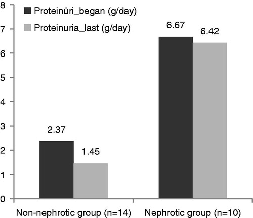 Figure 1. Changing amount of proteinuria in nephrotic and non-nephrotic groups.