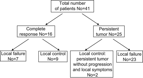 Figure 1. Local control in relation to the initial tumour response.