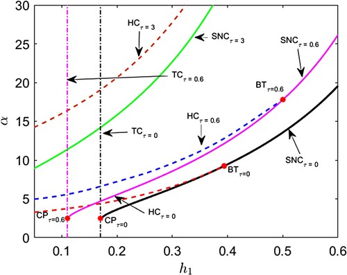 Figure 11. (Shift of bifurcation curves and bifurcation thresholds) σ=0.4, κ=1.2, β=0.1. Black, magenta and green colour solid curves represent saddle node bifurcation curves (SNC) for τ=0, τ=0.6 and τ=3 respectively. Red, blue and brown colour broken curves represent Hopf bifurcation curves (HC) for τ=0, τ=0.6 and τ=3 respectively. Black and magenta colour vertical dash–dot curves represent transcritical bifurcation curves for (TC) for τ=0 and τ=0.6 respectively. BT and CP stand for Bogdanov–Takens bifurcation threshold and cusp bifurcation thresholds respectively.