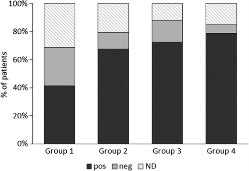 Figure 4. Positive and negative patch tests in the four groups at the end of the study; as per inclusion criteria, all patients were patch test-positive at baseline. Values are expressed as percentage of patients evaluated in the intention to treat analysis. There were significantly more patch test-negatives in group 1 (Risk difference (95% CI): 32.9 (9.0 to 54.8); p = 0.008). Pos: positive patch test; Neg: negative patch tests; ND: not done.