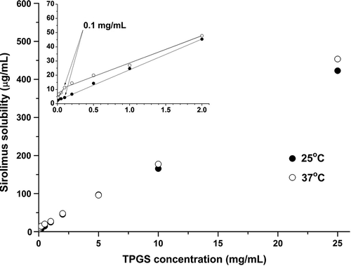 Figure 1. Effect of TPGS on the solubility of sirolimus.