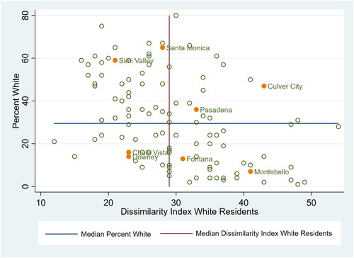 Figure 1. Regional and internal segregation by race for cities in Southern California with between 40,000 and 500,000 residents.Source: US Census Bureau (Citation2022).