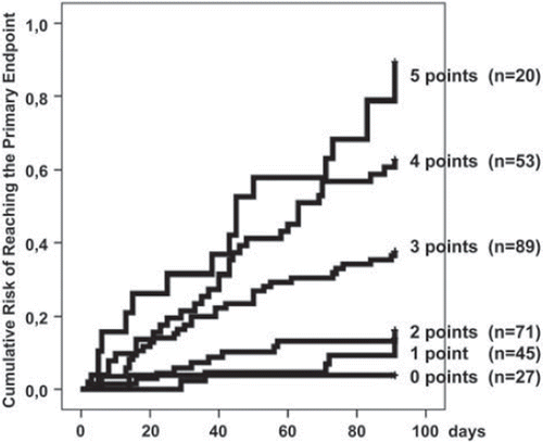 Figure 1. Kaplan-Meier estimates of the incidence of the Primary Endpoint broken down by the 5 score groups of deranged mineral metabolism. The primary endpoint was a composite of the need of mechanical circulatory support, transplantation, or death. Log rank test P < 0.001 between groups.