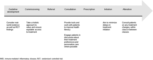 Figure 1. Some decision points and patient considerations in the commissioning and use of biologics for IMID treatment in England.