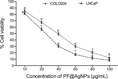 Figure 13 Dose-dependent cytotoxic effects of PF@AgNPs against human colon carcinoma (COLO205) and prostate carcinoma (LNCaP) All the data were represented as mean ± SD (n =3) in the form of bar graph. Bars with different superscripts indicate significant differences (P < 0.05).
