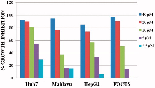 Figure 3. Percent growth inhibition graphs of compound 4a, SGK-238 on liver cancer cell lines (Huh7, Mahlavu, HepG2, FOCUS).