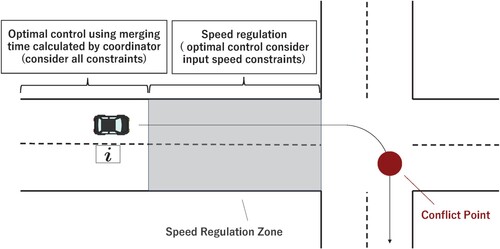 Figure 9. Optimal Control in SRZ.