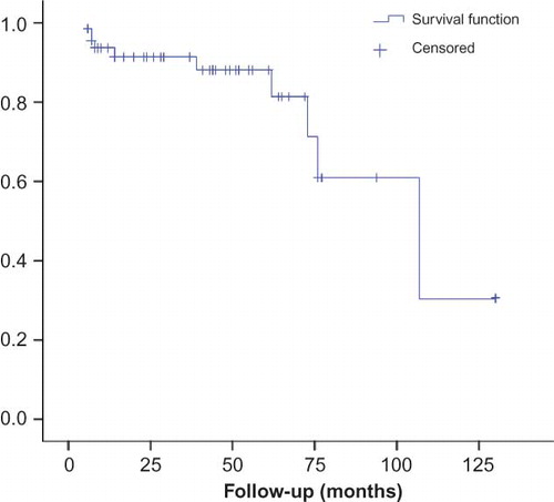 Figure 1. Kaplan–Meier renal survival curve of 70 patients with IgA nephropathy.