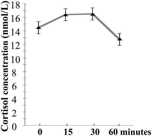Figure 2. Cortisol data after awakening, averaged over two days. The x-axis represents the time points of saliva sampling, and the y-axis represents the averaged raw cortisol levels across two days. The error bars represent the standard error of the mean.