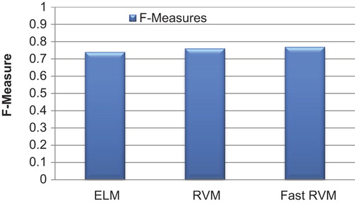 Figure 4. F-Measure for the proposed classification method for WBC.