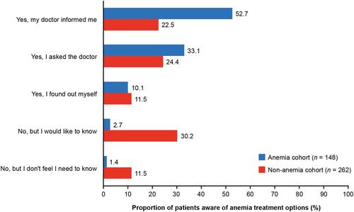 Figure 4 Knowledge of anemia treatment options.Notes: Graph shows the percentages of patients who responded to the question, “Do you know about the different treatments that are available for managing anemia and, if so, how did you find out?”.