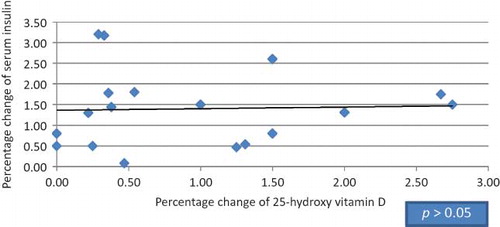 Figure 2. Correlation between the percentage of change in serum insulin and 25-hydroxy vitamin D in HCV seropositive group.