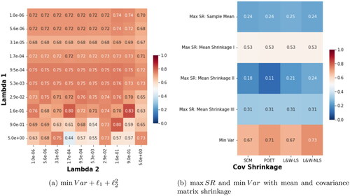 Figure 5. Heatmaps of annualized Sharpe ratios for different minimum-variance portfolios on individual assets from the AMP universe using one year of daily returns data and monthly rebalancing. Left: The annualized Sharpe ratios of l1+l22 regularized minimum-variance portfolio strategy for different regularization strength parameters. Right: Row-wise: different mean estimators and portfolio without the dependency on the mean. Namely, maximum Sharpe ratio portfolio with four types of mean estimators: Sample Mean, Mean Shrinkage I from Wang et al. (Citation2014), Mean Shrinkage II from Bodnar et al. (Citation2019), Mean Shrinkage III from Bodnar et al. (Citation2019), and minimum variance that does not depend on the mean estimation. Column wise: different covariance matrix estimators: Sample Covariance Matrix (SCM), POET from Fan et al. (Citation2013), Linear Shrinkage covariance matrix estimator from Ledoit and Wolf (Citation2004) (L&W-LS), Nonlinear Shrinkage covariance matrix estimator from Ledoit and Wolf (Citation2020a) (L&W-NLS). (a) min Var + ℓ1 + ℓ22; (b) max SR and min Var with mean and covariance matrix shrinkage.