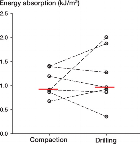 Figure 3. Energy absorption of HA implants inserted with compaction versus drilling.Paired data from each dog are connected by dashed lines.Solid horizontal lines represent median values.There was no significant difference between compaction and drilling (p = 0.8).