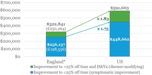 Figure 4. Comparison of estimated maximum cost-effective prices for the gene therapy in the US and England, for patients with H&Y3 and > 75% ‘OFF’ time at baseline (assuming five years duration of effect).* English results are adjusted for the average £-to-$ exchange rate for 2017 (1.29) [Citation68] to allow the comparison (original results shown in GBP in parentheses)