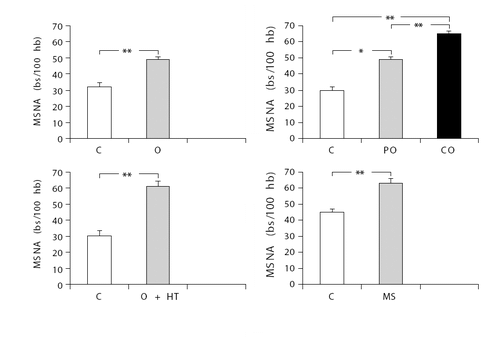 Figure 6. Values of muscle sympathetic nerve activity (MSNA) in obesity. Panel A, data in controls (C) and in obese (O) subjects; Panel B in visceral (CO) and peripheral (PO) overweight; Panel C, in the obese state (O+ HT); panel D, in the metabolic syndrome state (MS). Asterisks (*p<0.05, **p< 0.01) refer to the statistical significance between groups. Data from refs Citation[61–64].