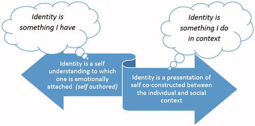 Figure 1. A graphic representation of the continuum of views of identity.