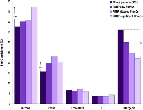 Figure 4. Barplot displaying the comparison of 5hmC enrichment per annotated feature (introns, exons, promoters, transcription termination sites -TTS and intergenic regions) between potential RRHP targets (whole genome CCGG sites; dark purple), RRHP raw 5hmC sites (purple), RRHP filtered sites (light purple) and RRHP differentially hydroxymethylated cytosines between fast- and slow-growing phenotypes (very light purple).