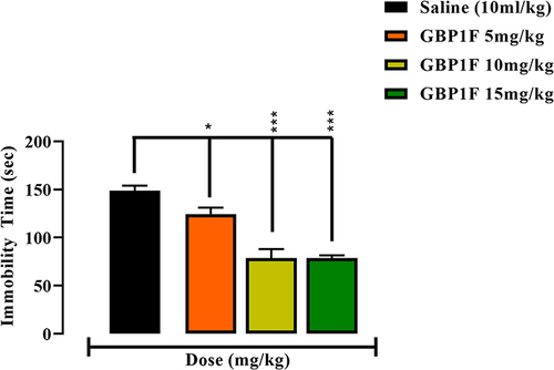 Figure 5 Antidepressant-like activity in the forced swim test (FST) of orally administered GBP1F (5, 10 and 15 mg/kg) in. ***P<0.001 and *P<0.05.