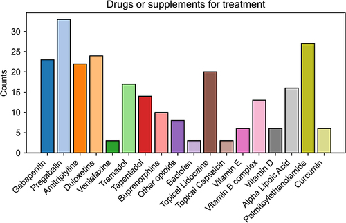 Figure 7 This bar-count plot shows the frequency of use of different medications and supplements for the therapy of established chemotherapy-induced peripheral neurotoxicity (CIPN). The x-axis lists the possible options, including gabapentin, pregabalin, amitriptyline, duloxetine, venlafaxine, tramadol, tapentadol, buprenorphine, baclofen, topical lidocaine, topical capsaicin, vitamin e, vitamin b complex, vitamin d, alpha lipoic acid, palmitoylethanolamide, and curcumin. The y-axis displays the count of respondents who reported using each option for primary prevention of CIPN. The length of each bar represents the frequency of use for the corresponding option.