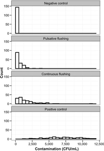 Figure 2 Histogram of contamination per flushing treatment.