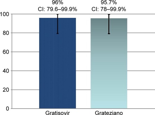 Figure 3 The SVR12 rates (PP) for each drug group.