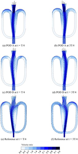 Figure 10. Local velocity ratio distributions and velocity vectors at t = T/4 and 3T/4 on the central x-y plane (z = 0) for POD A, POD D, and the reference design.