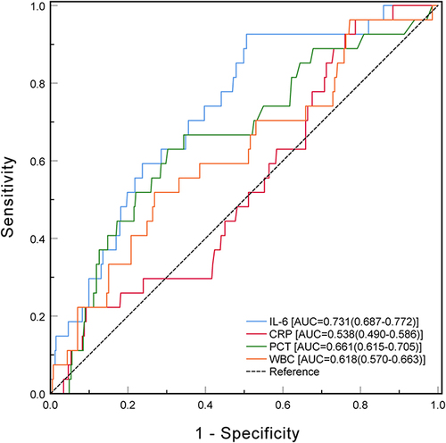Figure 1 Receiver operating characteristic curve analysis of the prediction of 28-day mortality using inflammatory biomarkers (IL-6, CPR, PCT and WBC).