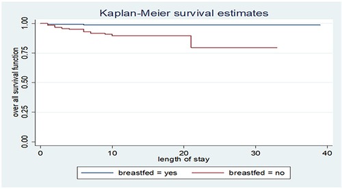 Figure 5 Kaplan–Meier survival curve, comparison of survival time with indifferent categories of breast feeding status.