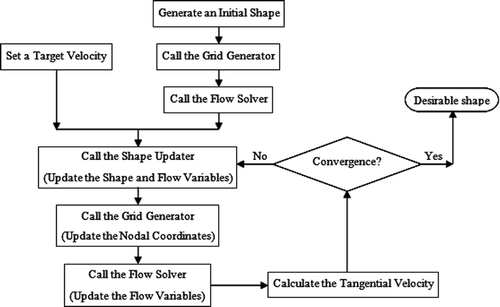 Figure 4. The semi-coupled shape design algorithm.