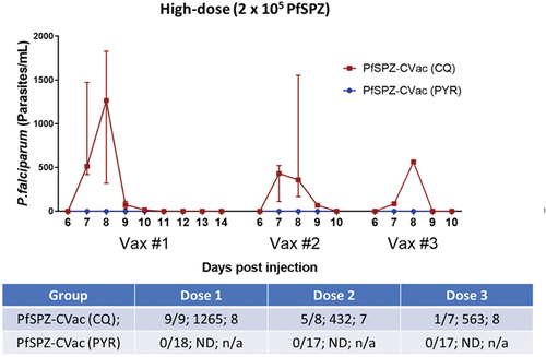 Figure 6. Parasitemia detected by qPCR after the first, second and third dose of 2×105 PfSPZ for PfSPZ-CVac (CQ) and PfSPZ-CVac (PYR). Median parasitaemia values and interquartile ranges are shown for positive PfSPZ-CVac (CQ) participants (no PfSPZ-CVac (PYR) participants were positive, since pyrimethamine kills the parasites during liver stage development). Dose 1, PfSPZ Challenge inoculation under CQ or PYR treatment cover with follow-up for 14 days; doses 2 and 3, PfSPZ Challenge inoculation under CQ or PYR treatment cover with follow-up for 10 days. The table shows (from left to right in each cell): the number of participants who were positive by qPCR/the number of injected participants; the median peak parasite density of positive participants (parasites per ml); and the mean day of peak parasite density (positive participants). Six PfSPZ-CVac (CQ) recipients went on to heterologous CHMI and 6/6 (100%) were protected; nine PfSPZ-CVac (PYR) recipients went on to heterologous CHMI and 7/9 (78%) were protected. ND, not detected; n/a, not applicable. Reproduced with permission from Nature (no changes were made) [Citation68].