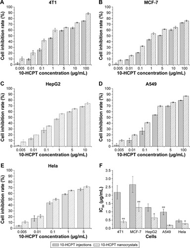 Figure 4 The in vitro antiproliferative activity of 10-HCPT.Notes: (A–E) The inhibition rates changed as the concentration of 10-HCPT increased. (F) The IC50 values of 10-HCPT injections and 10-HCPT nanocrystals in different tumor cells. The results are presented as mean ± SD, n=6. *P<0.05; **P<0.01.Abbreviations: 10-HCPT, 10-hydroxycamptothecin; IC50, 50% inhibitory concentration; SD, standard deviation.