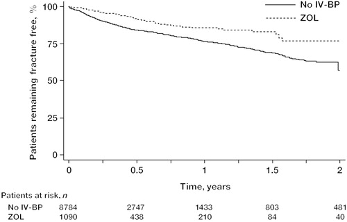 Figure 2.  Kaplan-Meier curves showing time course of proportion of patients fracture-free for the ZOL and no IV-BP cohorts. Index date represents the date of bone metastasis diagnosis for the no IV-BP cohort and the date of first ZOL treatment for the ZOL-treated cohort. IV-BP, intravenous bisphosphonate; ZOL, zoledronic acid.