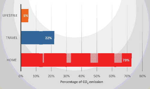 Figure 2. CO2 equivalent emissions breakdown.