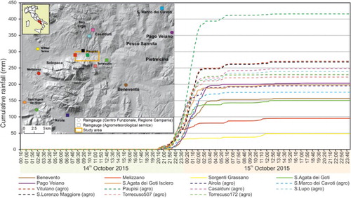 Figure 3. Raingauges and cumulative rainfall from 00:00 on 14th October (2015) to 24:00 on 15th October (2015); the bold lines are the data coming from the Centro Funzionale, Regione Campania; the dotted lines are those from the agrometeorological service.