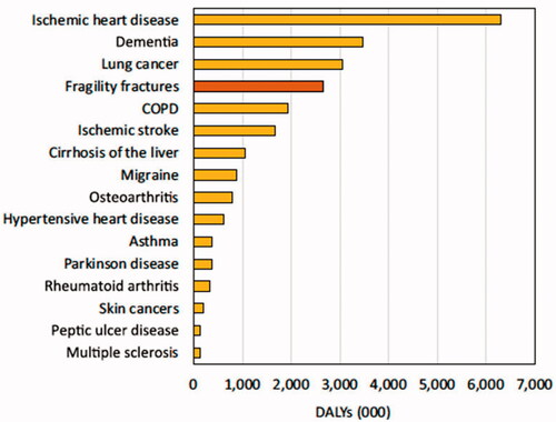 Figure 3. Disability-adjusted life years (DALYs) by disease in the five largest European countries and Sweden (EU6) in 17 selected non-communicable diseases [Citation23]. COPD, chronic obstructive pulmonary disease.