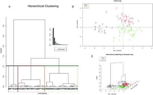 Figure 4.  Hierarchical clustering on principal component analysis (PCA). Embedded bar plot in A indicates within inertia gain. Inertia refers to variance, and total inertia (total variance) is decomposed in between and within-group variance. The within inertia gain characterizes the homogeneous of a cluster. Number of clusters was chosen on basis of dendrogram form and gain within inertia. B) clusters were mapped with colors on PCA map and centroid of each cluster is signaled with a hollow square. C) the dendrogram (A) was overlapped on PCA map. Dim 1, principal component 1; Dim 2, principal component 2. Dim: principal component.