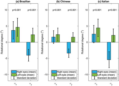 Figure 5. Vertical and horizontal tilt angles among participants involved in this study.