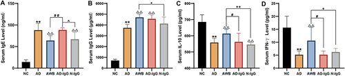 Figure 5 Effects of AWB acupoint injection on Levels of IgE, IgG, IL-10 and IFN-γ in Serum of AD Mice (, n=6). (A) The level of total IgE, (B) IgG, (C) IL-10 and (D) IFN-γ in serum. Data were expressed as means ± SEM (n = 6). In A-D, **p < 0.01 vs NC group; ΔΔP<0.01 vs AD group. #p<0.05 AWB vs AD-IgG group; ##p<0.01 AWB vs AD-IgG group. ^p<0.05 AD-IgG vs N-IgG group; +p<0.05 AWB vs N-IgG group; ++p<0.01 AWB vs N-IgG group.