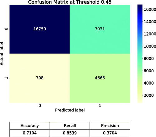 Figure 9. Confusion matrix at a threshold of 0.45 and values of accuracy, recall, and precision.
