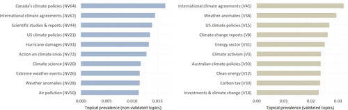 Figure 4. Comparing the most prevalent topics.