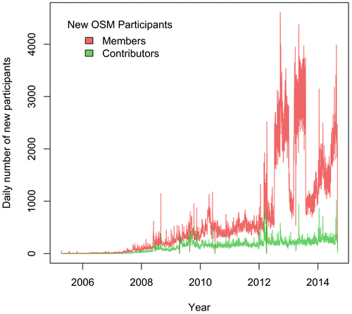 Figure 1. Distribution of new OSM members and new contributors over time.