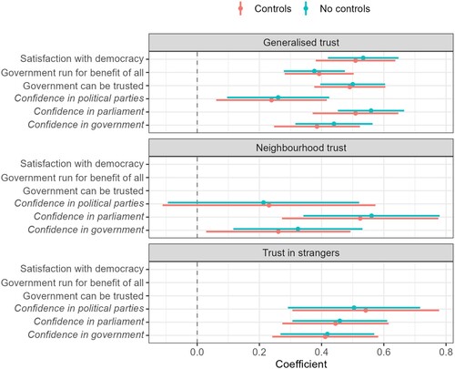 Figure 1. Relationship between social and institutional trust. Italicised variables from WVS, non-italicised from AES.